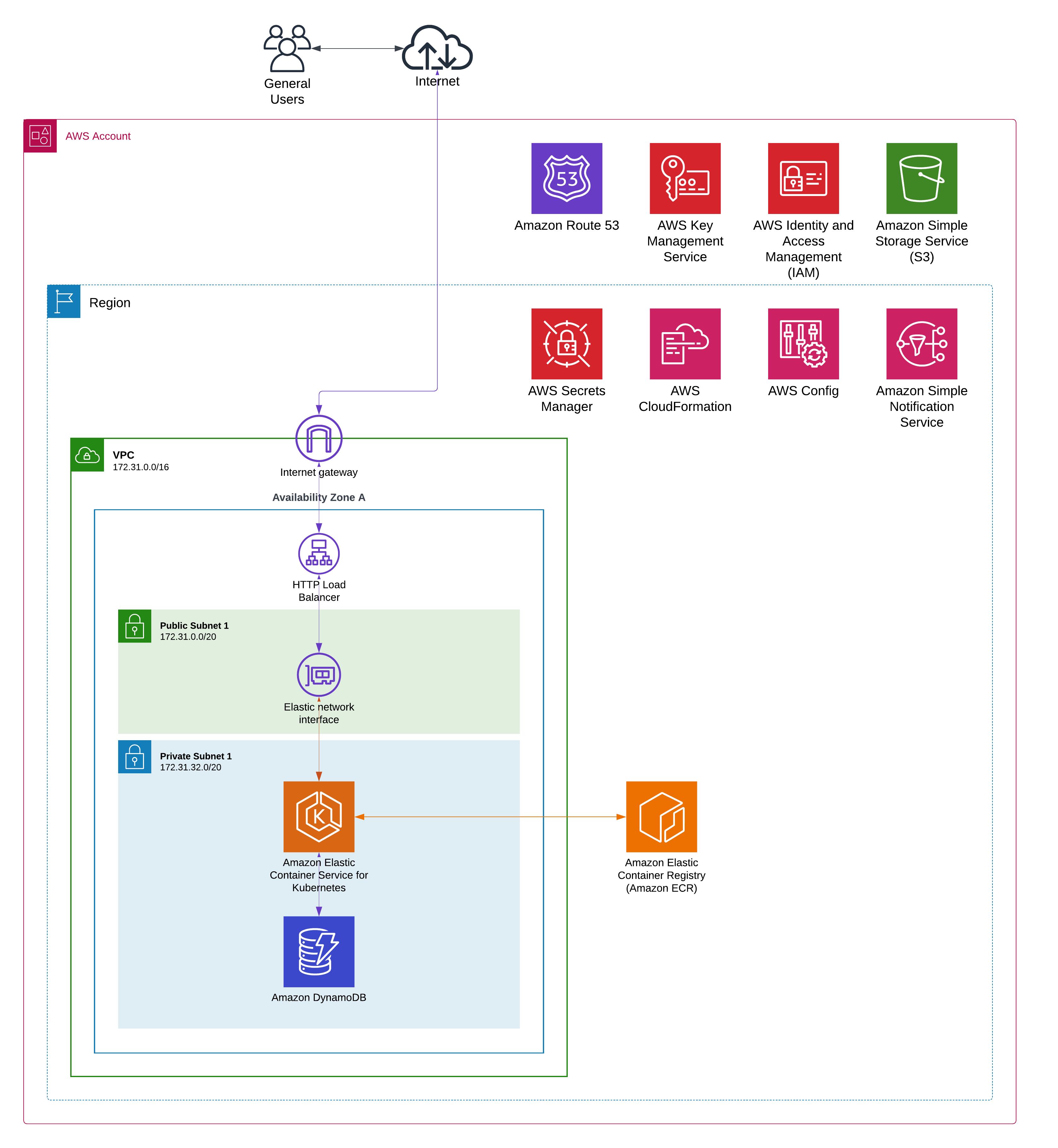 Kubefirst Architecture