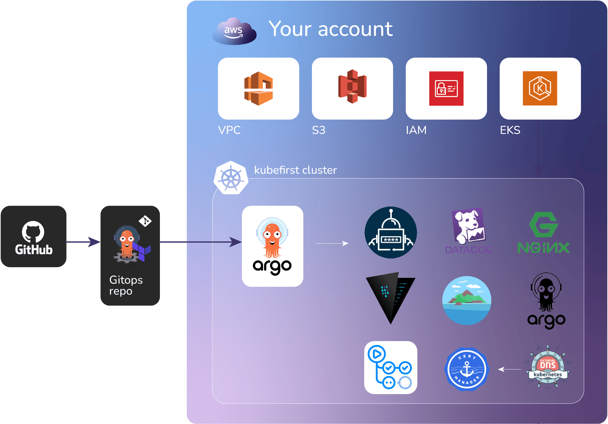 GitOps Assets